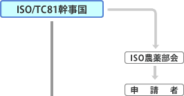 ISO/TC81幹事国